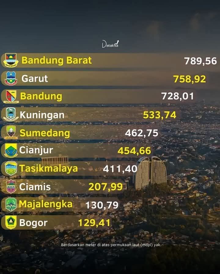 Kabupaten Paling Dingin di Jawa Barat dan Pesonanya 🤔🤔🤔