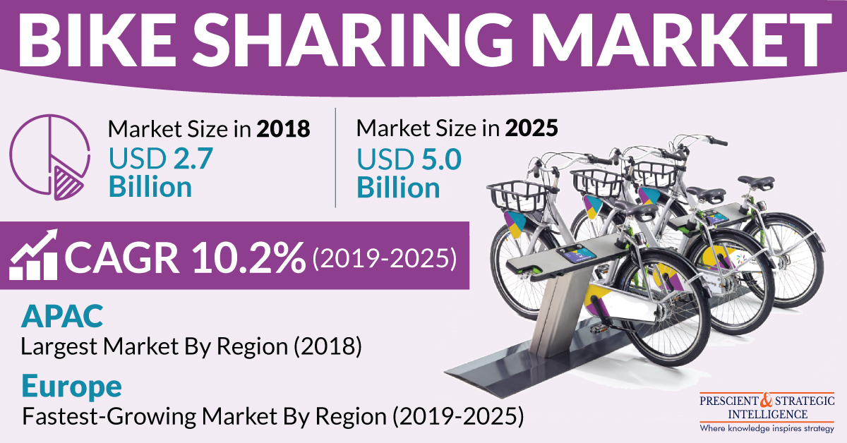 How is Rising Popularity for E-Bikes driving Bike Sharing Market?